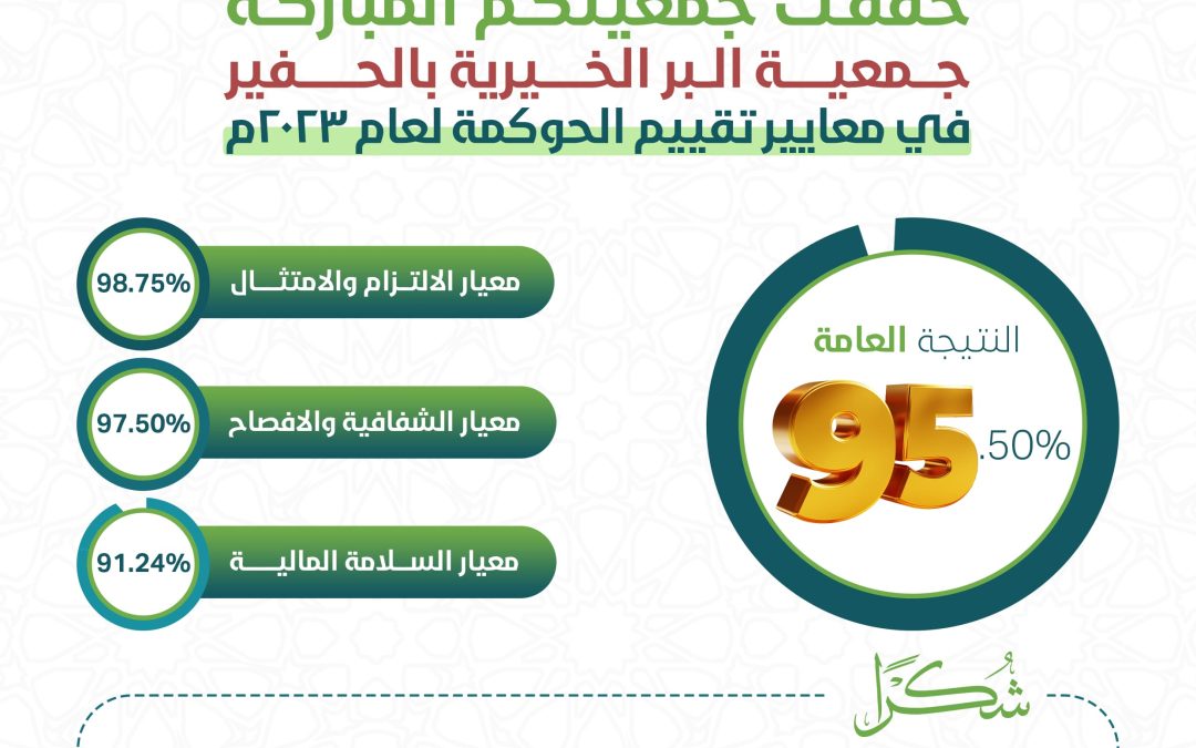 جمعية البر الخيرية بالحفير تحقق درجة 95.50 % بتقدير ممتاز في تطبيق معايير الحوكمة لعام 2023 م